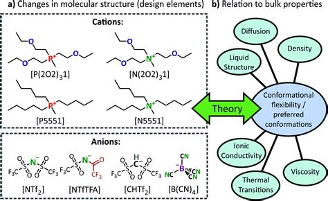 Ether functionalisation, ion conformation and the .